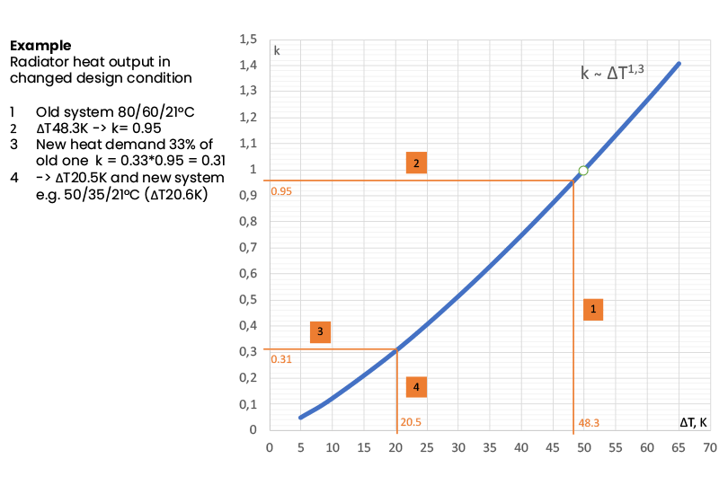 Figure 3. Dependence of radiator output ratio k on excess temperature ΔT.
